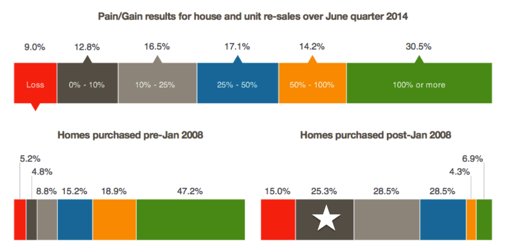 See the white star? That's me (chart extracted from RP Data's Pain and Gain report)