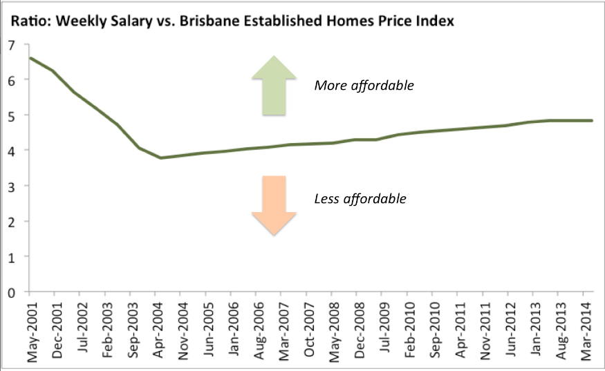 Based on ABS data, affordability is lower than 2001 but improving steadily