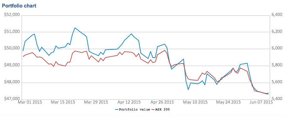 Can you learn about share trading by playing the ASX Sharemarket Game?