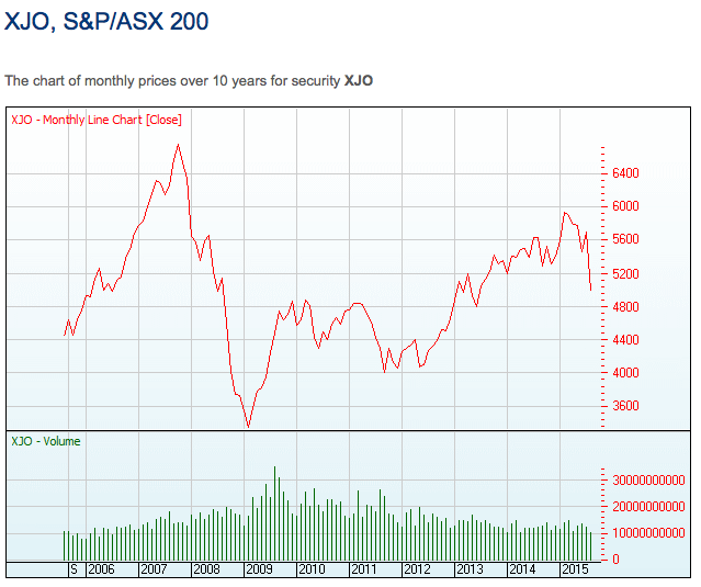 ...until you put it in the context of the last 10 years (charts from ASX.com.au)