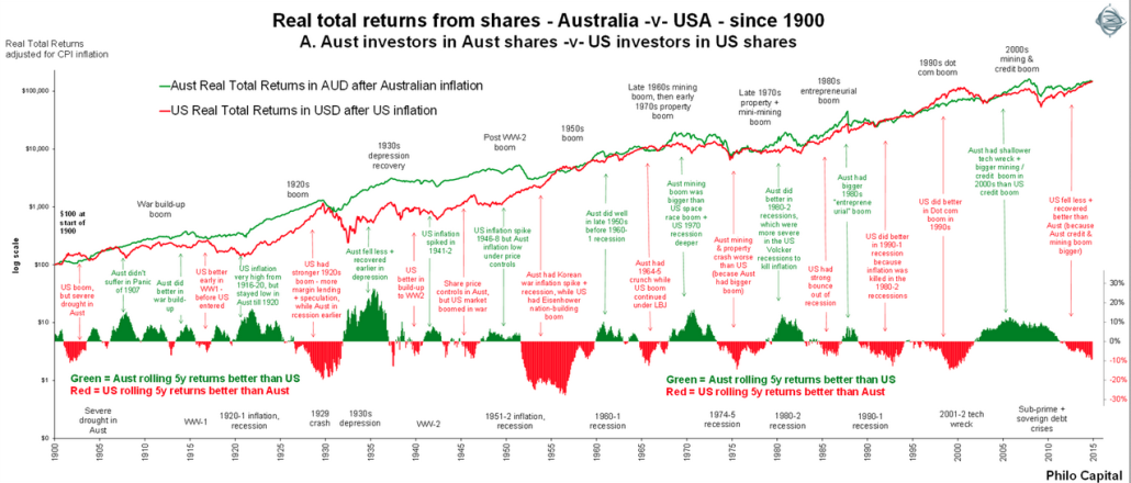 USA and AUS: hand in hand (source Philo Capital via Cuffelinks)